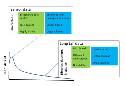 Long tail data